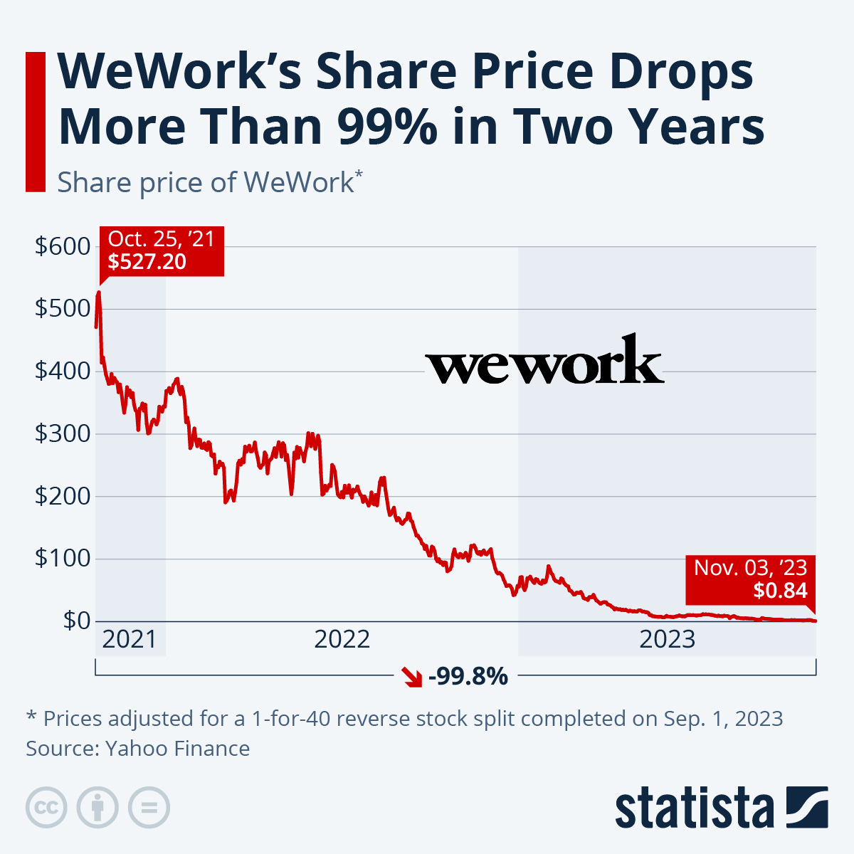 Chart: WeWork's Share Price Drops More Than 99% in Two Years | Statista