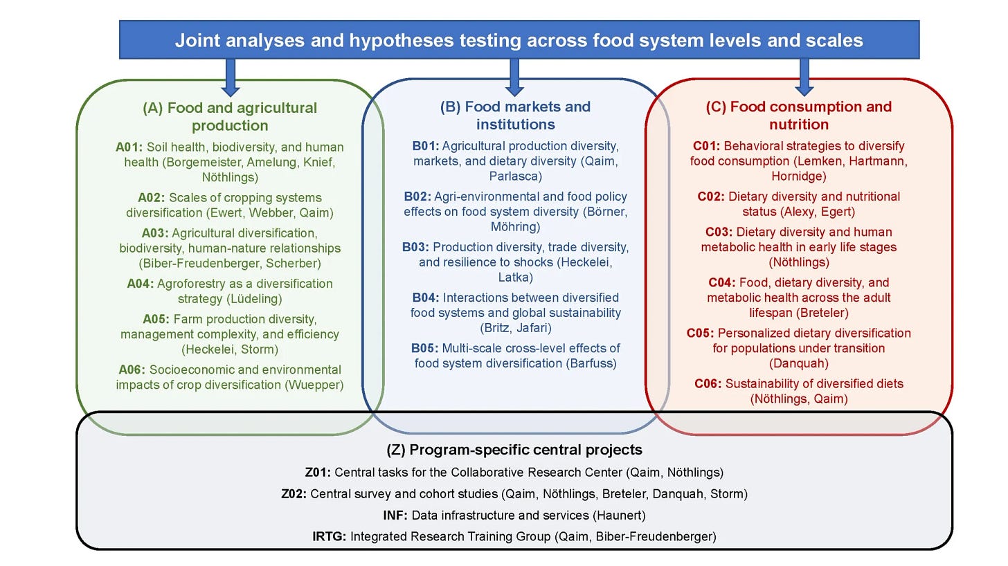 Fooddiverse_Fig_projects_gr.jpg