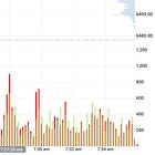 A range of 80 pts in 6 mins 470/537