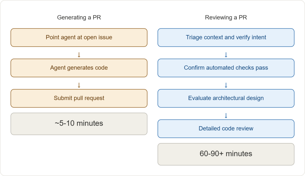 Flowchart comparing PR generation (5-10 minutes) vs PR review (60-90+ minutes), showing the growing imbalance between writing and understanding code. Flowchart comparing PR generation (5-10 minutes) vs PR review (60-90+ minutes), showing the growing imbalance between writing and understanding code.
