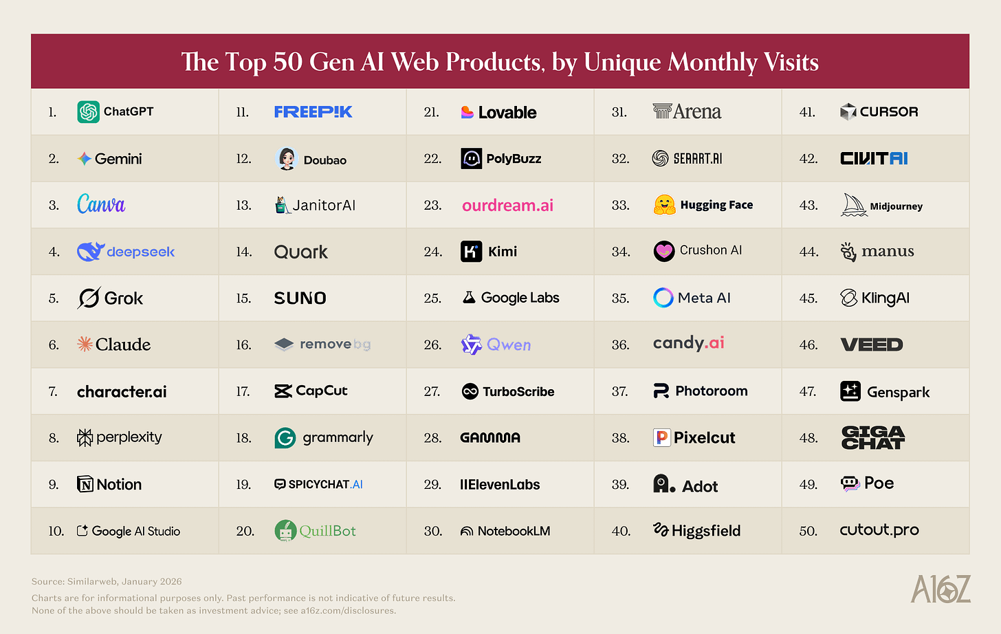 Chart ranking the top 50 generative AI web products by unique monthly visits, with Freepik, Lovable, Cursor and Midjourney among the listed companies.
