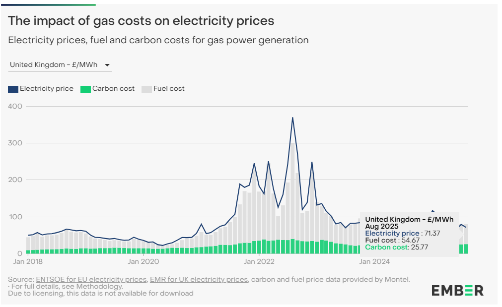 Figure 1 - Impact of Gas and Carbon Costs on Wholesale Electricity Prices