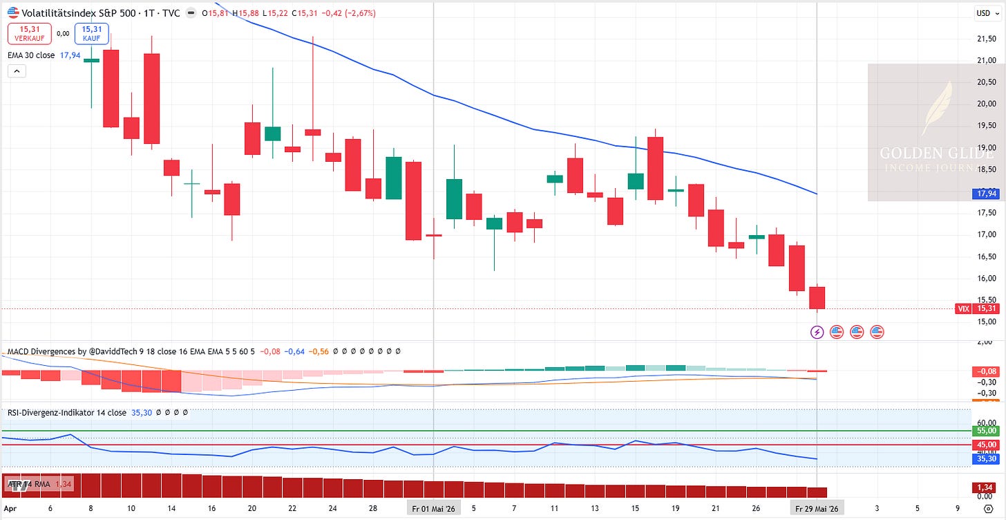 Der VIX bewegte sich im Mai zwischen 15,23 und 19,44 Punkten. Zum Monatsende schloss der VIX bei 15,31 Punkten unter dem EMA30. Der VIX bewegte sich im Mai zwischen 15,23 und 19,44 Punkten. Zum Monatsende schloss der VIX bei 15,31 Punkten unter dem EMA30.