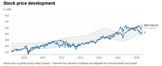 Visa stock price versus fair value band showing valuation supported by strong growth and high returns Visa stock price versus fair value band showing valuation supported by strong growth and high returns