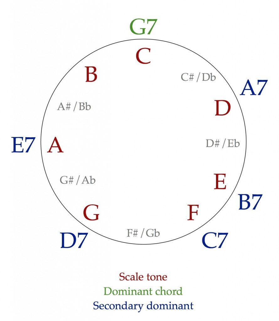 Secondary dominants in the key of C Secondary dominants in the key of C