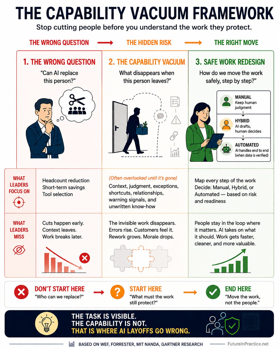 The Capability Vacuum Framework Illustration