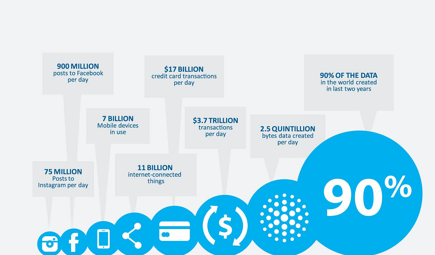 CPA4IT on X: "STAGGERING: 90% of the World's Data was Created in Last 2  Years! #tech #IoT #BigData http://t.co/g50z5oa5Lh" / X