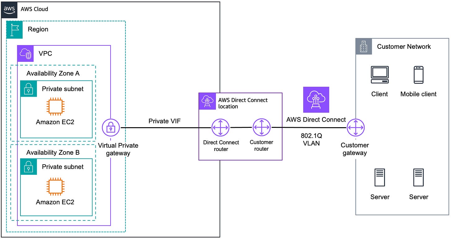 AWS Direct Connect - Amazon Virtual Private Cloud Connectivity Options