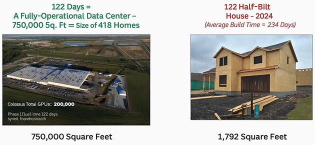 122 days to build 750K square foot data center; 122 days to half-build 1.8K square foot house 122 days to build 750K square foot data center; 122 days to half-build 1.8K square foot house