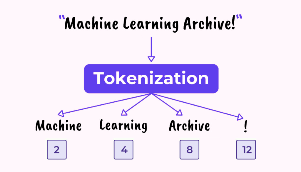 Tokenization: The Cornerstone for NLP Tasks | Machine Learning Archive Tokenization: The Cornerstone for NLP Tasks | Machine Learning Archive
