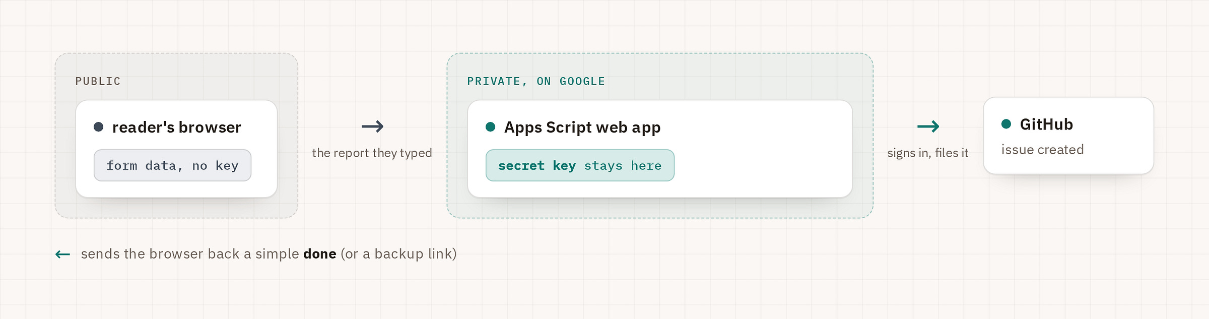 Diagram: what happens when a reader hits submit. The reader’s browser sends only the form data (no key) to an Apps Script web app running privately on Google’s servers. The secret key stays in Script Properties and never leaves Google. The web app files the issue on GitHub with the key, then sends the browser a simple result.