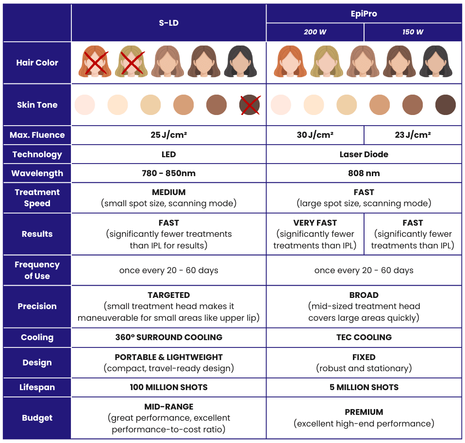 ViQure S-LD vs. EpiPro Hair Color Skin Tone Fluence LED Laser Wavelength Treatment Speed Results Usage Precision Cooling Lifespan Budget