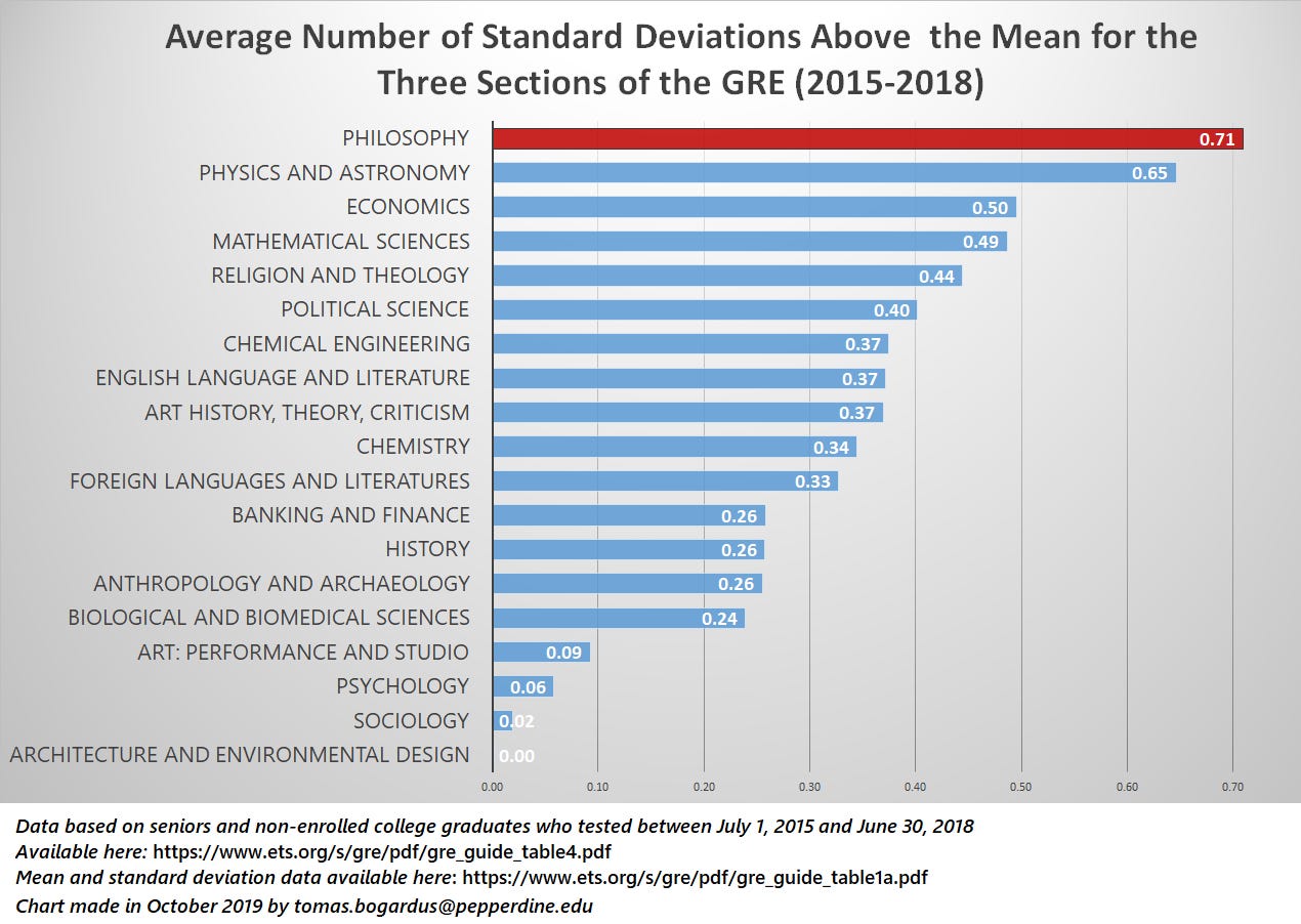 Philosophy Majors and the GRE: Updated Data (w/updates) - Daily Nous