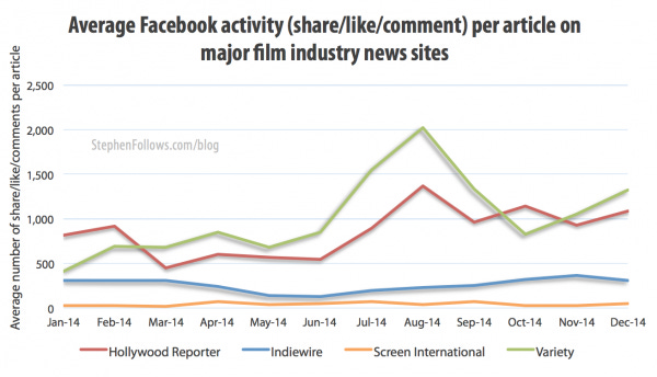Facebook activity of film industry press articles Facebook activity of film industry press articles