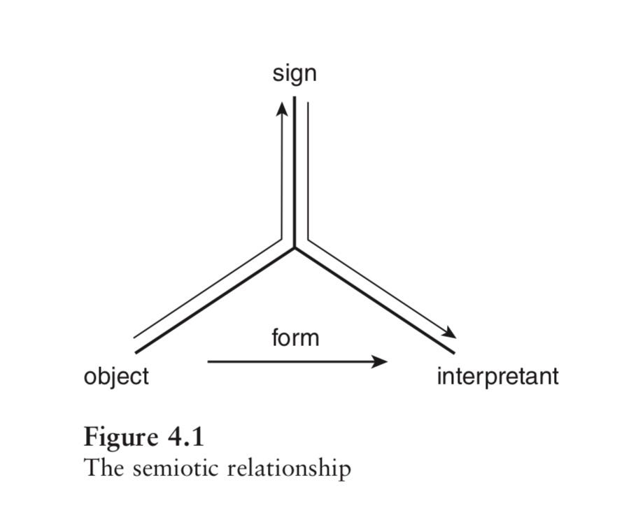 Charles Sanders Peirce's Theory of Signs – Viewpoints which Matter