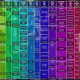 Map of 15 Story Structures: A Writer's Guide to Narrative Frameworks