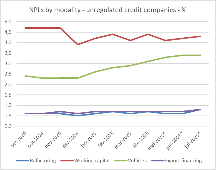 NPLs by modality for unregulated company credit. Data from BACEN