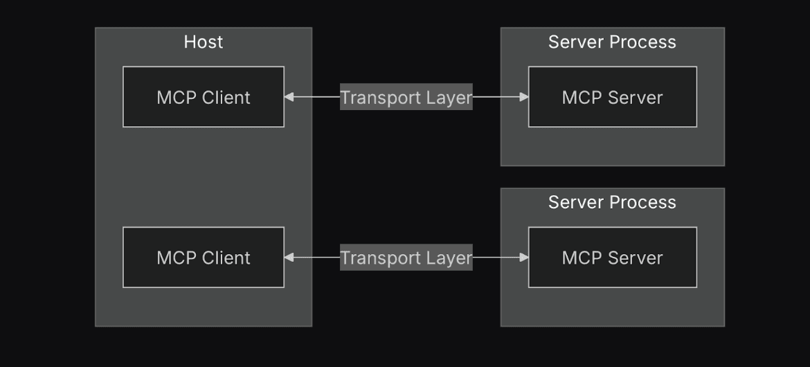 Autonomous AI agents communication flow, illustrating MCP for data access and A2A for inter-agent collaboration protocols. Autonomous AI agents communication flow, illustrating MCP for data access and A2A for inter-agent collaboration protocols.
