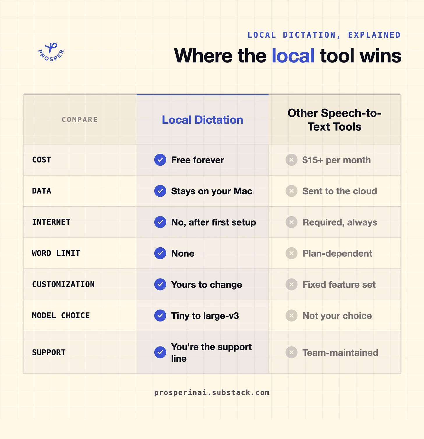 Side-by-side comparison table contrasting a local dictation app with paid speech-to-text tools across cost, data privacy, internet use, word limits, customization, model choice, and support. Side-by-side comparison table contrasting a local dictation app with paid speech-to-text tools across cost, data privacy, internet use, word limits, customization, model choice, and support.