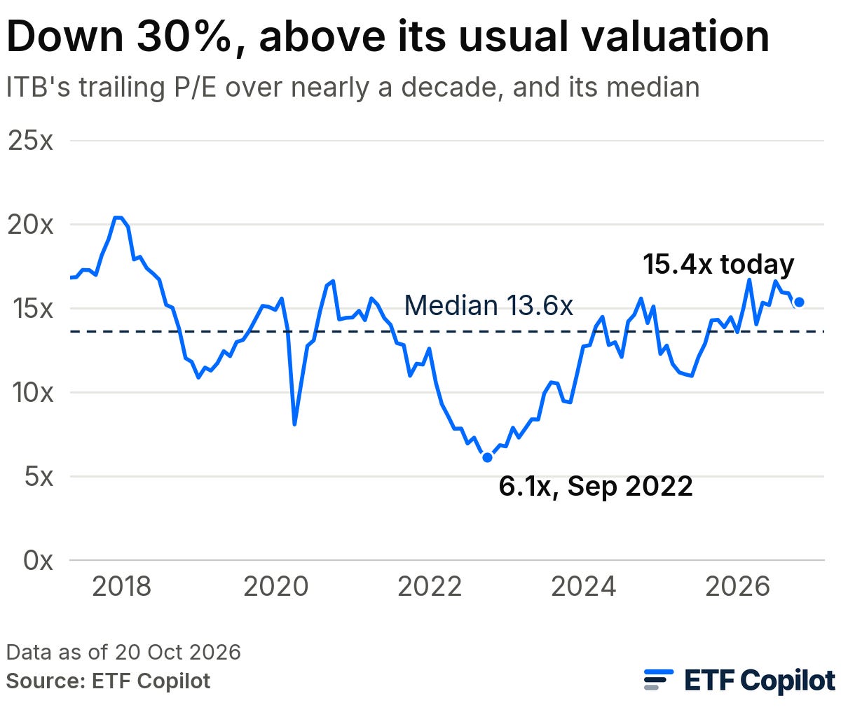 Down 30%, above its usual valuation: ITB's trailing P/E since May 2017 and its median of 13.6x: a low of 6.1x in September 2022 and 15.4x on 20 October 2026. Down 30%, above its usual valuation: ITB's trailing P/E since May 2017 and its median of 13.6x: a low of 6.1x in September 2022 and 15.4x on 20 October 2026.