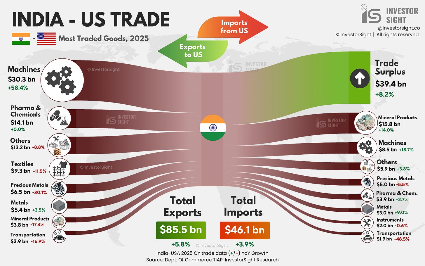 Title written as “India - EU Trade”. An exclusive researched row graph represented in a rich visual infographic showing the top categories of trade between US and India based on exports and imports as per latest trade data.