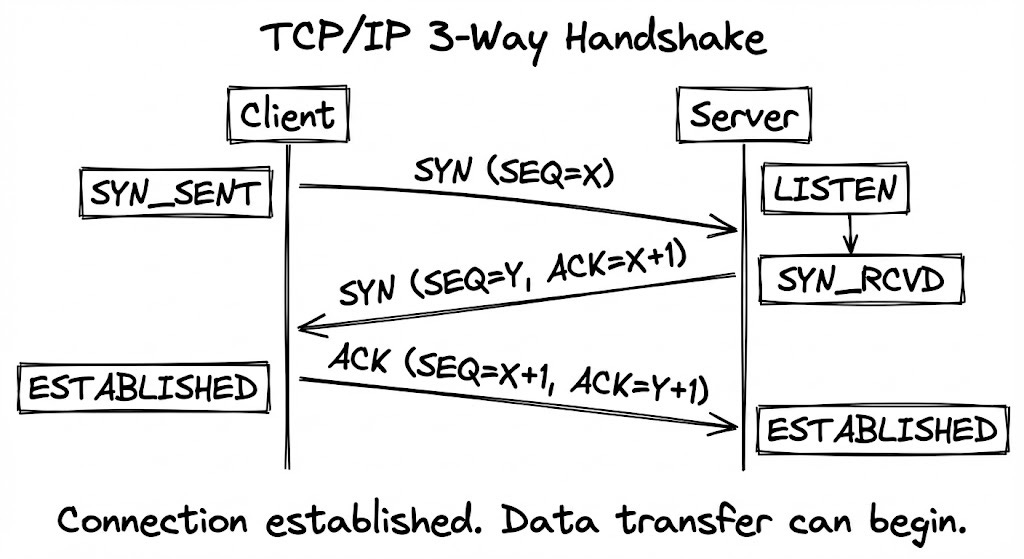 TCP 3-Way Handshake: SYN, SYN-ACK, ACK Explained TCP 3-Way Handshake: SYN, SYN-ACK, ACK Explained
