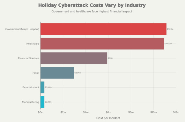Holidays are prime time for attackers!