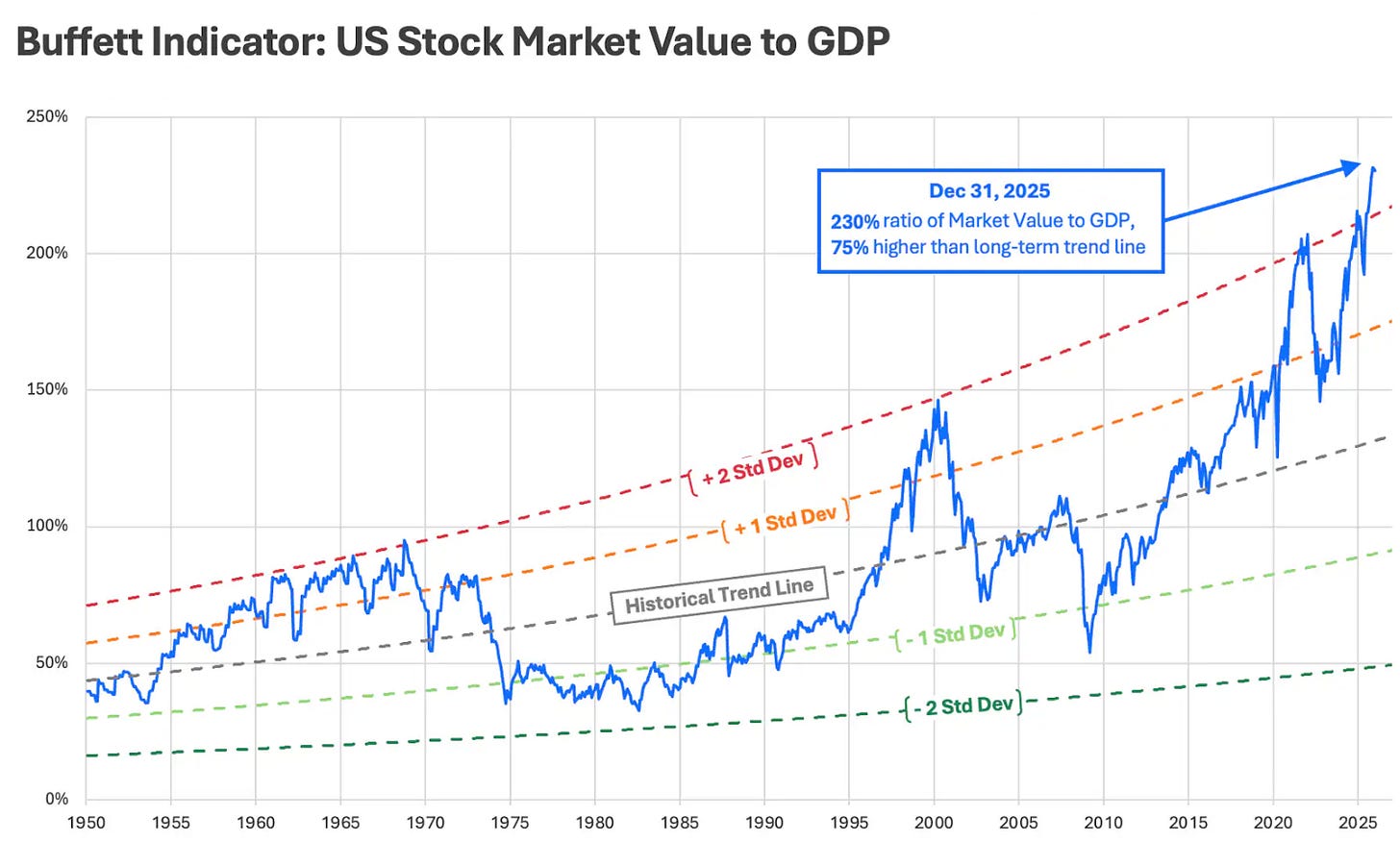 Line chart titled "Buffett Indicator: US Stock Market Value to GDP" showing the ratio of total US stock market capitalization to GDP from 1950 to 2025. The blue line represents the actual market value to GDP ratio. It fluctuates over time, with notable peaks around 2000 and a sharp rise after 2010, reaching 230% by the end of 2025. Dashed trend lines include a gray historical trend line, orange (+1 standard deviation), red (+2 standard deviations), green (-1 standard deviation), and dark green (-2 standard deviations). A highlighted annotation box points to the December 31, 2025 value: "230% ratio of Market Value to GDP, 75% higher than long-term trend line." The chart indicates current valuations are significantly elevated compared to historical norms.