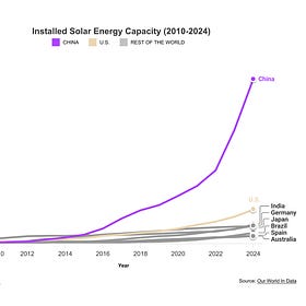 How Solar Beat Coal, Gas, and Nuclear Combined