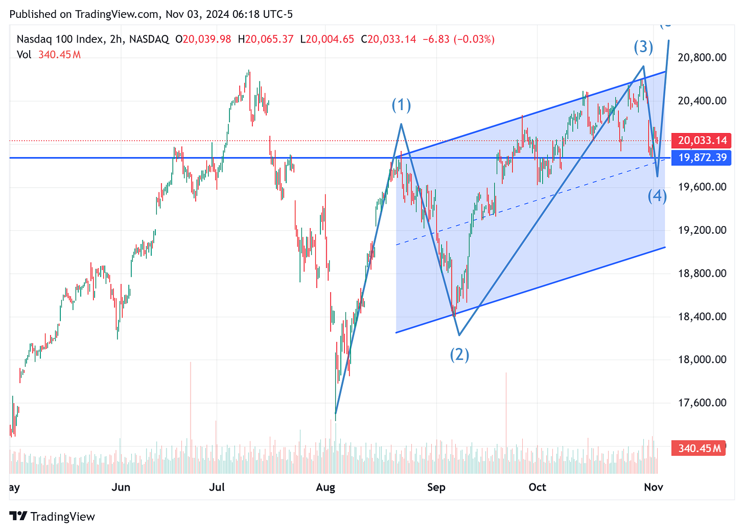 TradingView chart TradingView chart