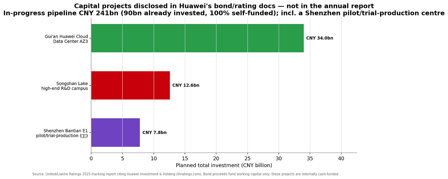 Bond-disclosed capital projects
