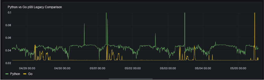 r/RedditEng - This graph shows the 99th percentile latency for the endpoint called when incrementing properties of a comment, such as upvoting. The green represents calls handled by the Python monolith, whereas the yellow represents calls from the Go microservice.