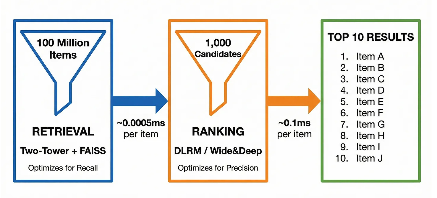 From Candidates to Clicks: The Engineering Anatomy of Ranking