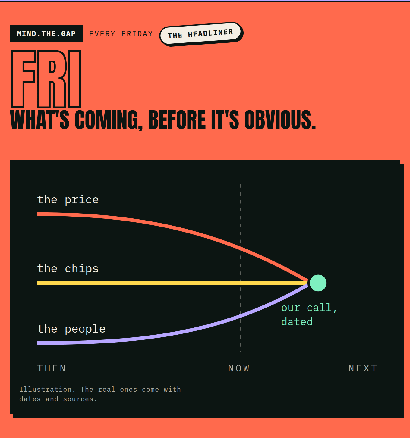 mind.the.gap, every Friday. What's coming, before it's obvious. Three threads, the price, the chips and the people, meet at one point: our call, dated.