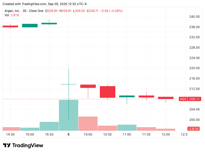 Argan (AGX) stock price chart on TradingView, September 5, 2025, showing shares trading around $208 after Q2 2025 earnings results, with intraday volatility and trading volume.