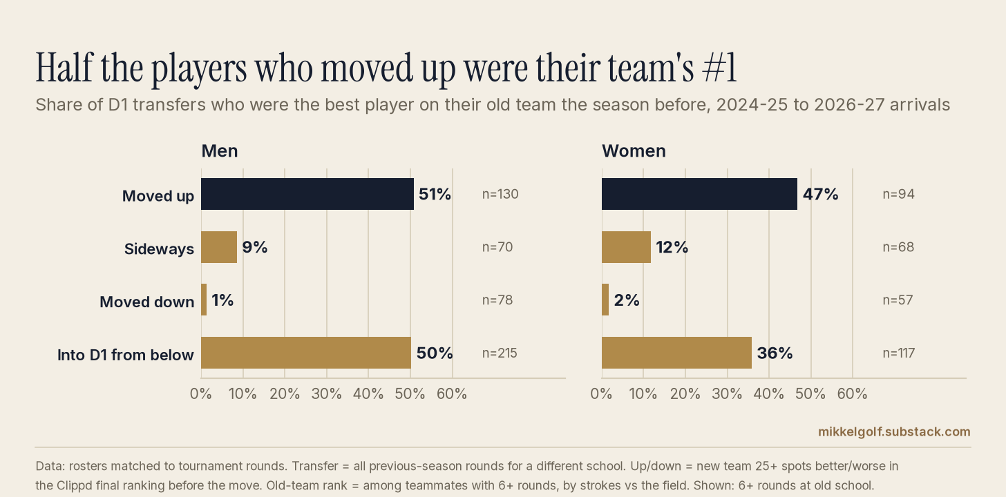 Chart from "Transfers in college golf Deep Dive - Moving Up, Moving Down"