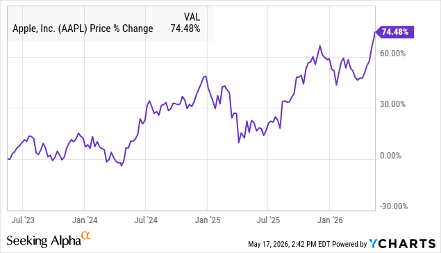 Apple AAPL price percent change chart from July 2023 to May 2026 showing +74.48% return Apple AAPL price percent change chart from July 2023 to May 2026 showing +74.48% return