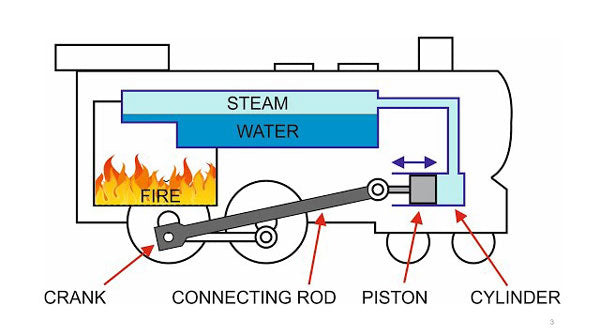 Steam Engine: Working Principles, DIY Builds, and Common Uses - EngineDIY