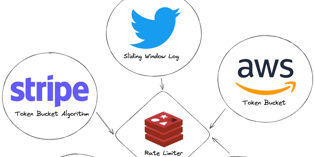 Rate Limiting: Concepts, Algorithms, and Real-World Use Cases