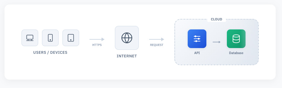 Simple diagram showing users sending an HTTPS request to a cloud API and database. Simple diagram showing users sending an HTTPS request to a cloud API and database.
