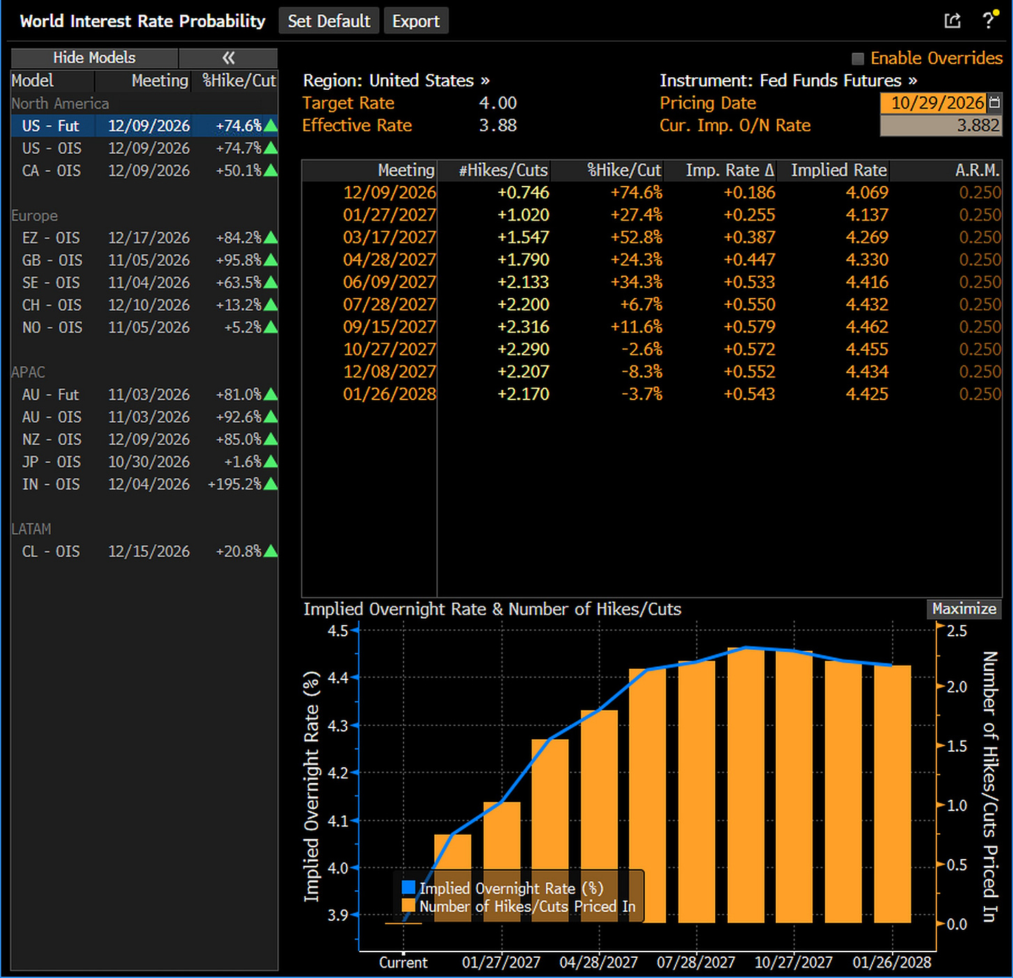 Source: Bloomberg Djellal Djouad. World Interest Rate Probability, United States, fed funds futures, October 29, 2026: 74.6% probability of a hike on December 9, implied rate peaking at 4.46% in September 2027. Source: Bloomberg Djellal Djouad. World Interest Rate Probability, United States, fed funds futures, October 29, 2026: 74.6% probability of a hike on December 9, implied rate peaking at 4.46% in September 2027.