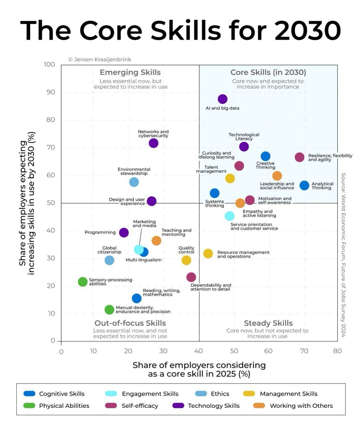 Gráfico intitulado “The Core Skills for 2030”, com quatro quadrantes que cruzam a percepção atual dos empregadores sobre habilidades essenciais com a expectativa de crescimento até 2030. Destaques no quadrante superior direito (“Core Skills”) incluem pensamento analítico, criatividade, empatia, liderança, resiliência e alfabetização tecnológica. No quadrante inferior esquerdo (“Out-of-focus Skills”) aparecem habilidades como leitura e escrita tradicional, detalhismo e coordenação motora, consideradas menos relevantes no futuro. As habilidades estão codificadas por cor segundo sua natureza: cognitivas, interpessoais, éticas, tecnológicas, físicas etc.