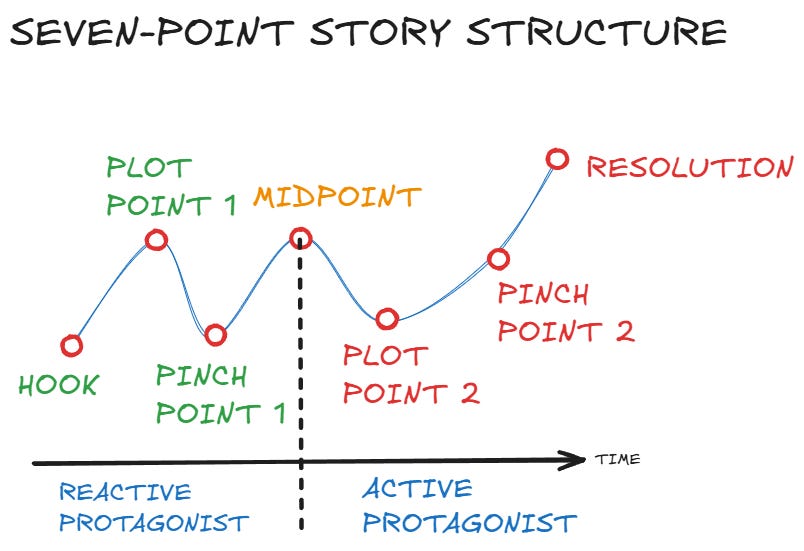 Seven Point Story Structure