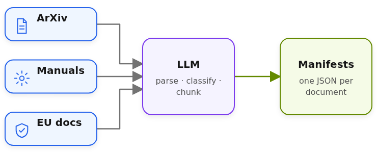 ArXiv papers, manuals, and EU documents feed an LLM for parsing, classification, metadata extraction, and chunking before becoming JSON manifests