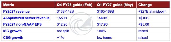 Dell Q1 2027 guidance for 2027 compared to Q4 2026 Dell Q1 2027 guidance for 2027 compared to Q4 2026