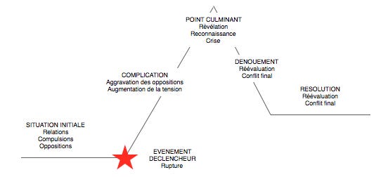 La pyramide de Gustav Freitag • Mecanismes d'histoires