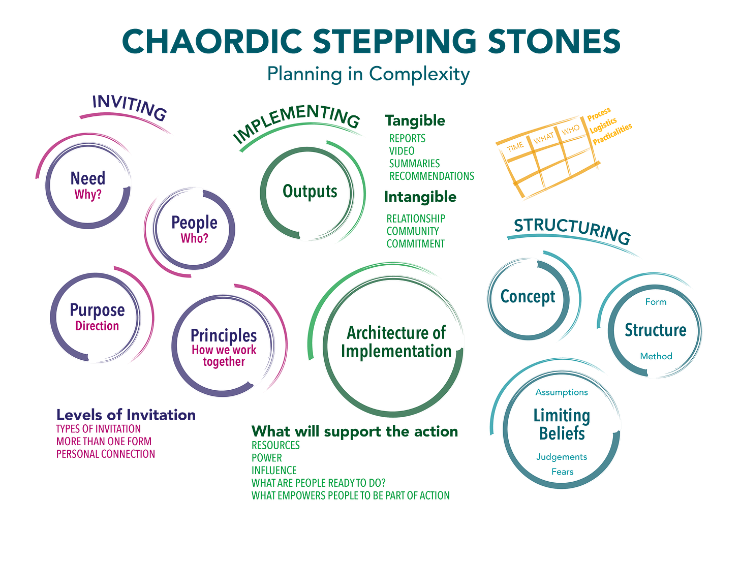 Chaordic organisation - stepping stones Chaordic organisation - stepping stones