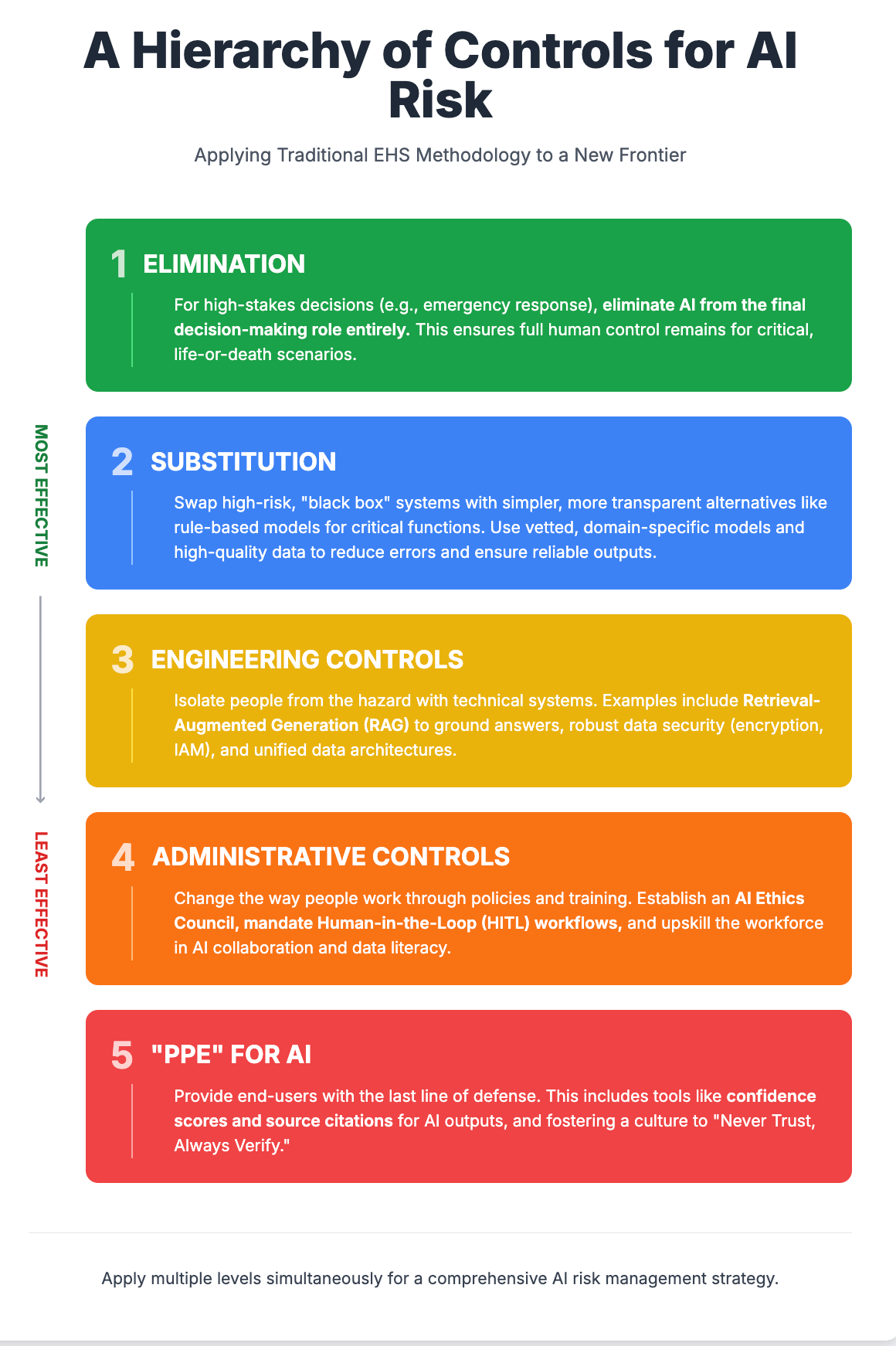 The Same Old Hierarchy, A Whole New Hazard: Managing AI Risks in EHS