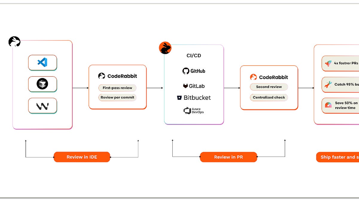 Best AI Code Review Tool for GitHub, GitLab & Bitbucket