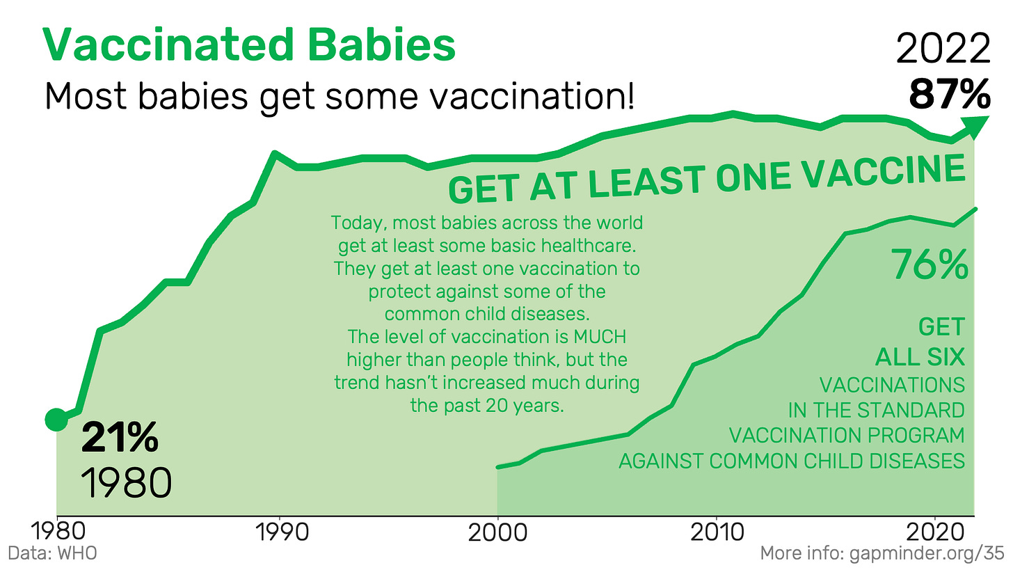 A graph showing the percentage of vaccinated babies from 1980 to 2023.